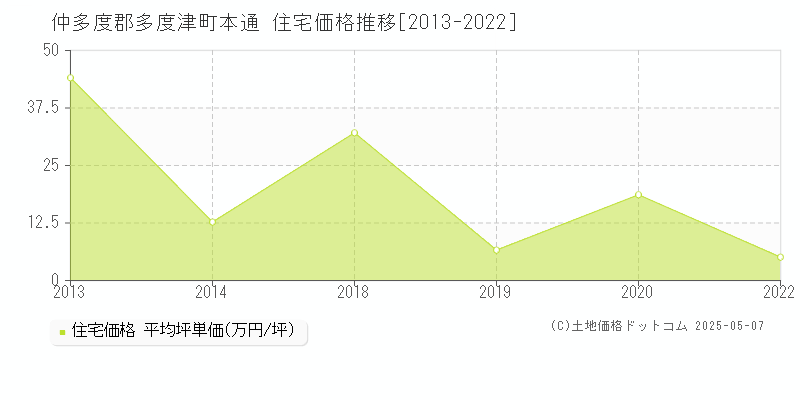本通(仲多度郡多度津町)の住宅価格推移グラフ(坪単価)[2013-2022年]