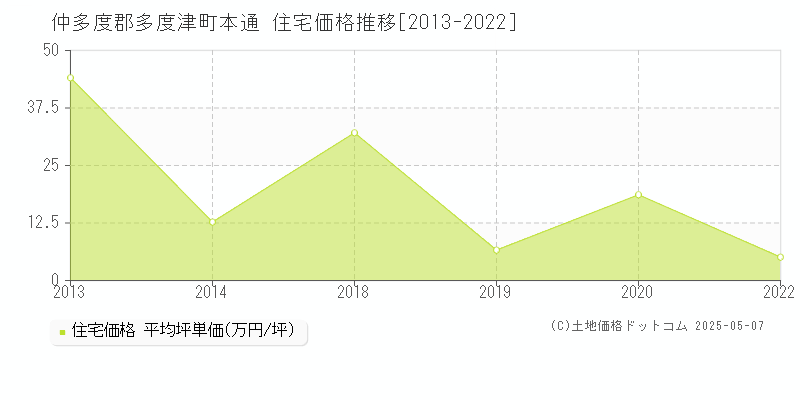 仲多度郡多度津町本通の住宅価格推移グラフ 