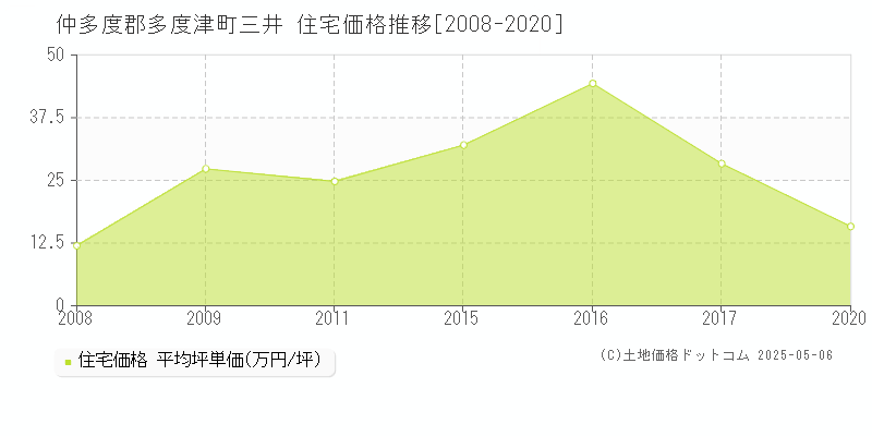 三井(仲多度郡多度津町)の住宅価格推移グラフ(坪単価)[2008-2020年]