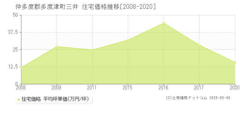 仲多度郡多度津町三井の住宅価格推移グラフ 