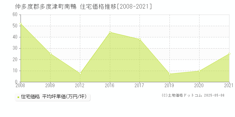 仲多度郡多度津町南鴨の住宅価格推移グラフ 