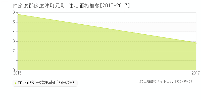 元町(仲多度郡多度津町)の住宅価格推移グラフ(坪単価)[2015-2017年]