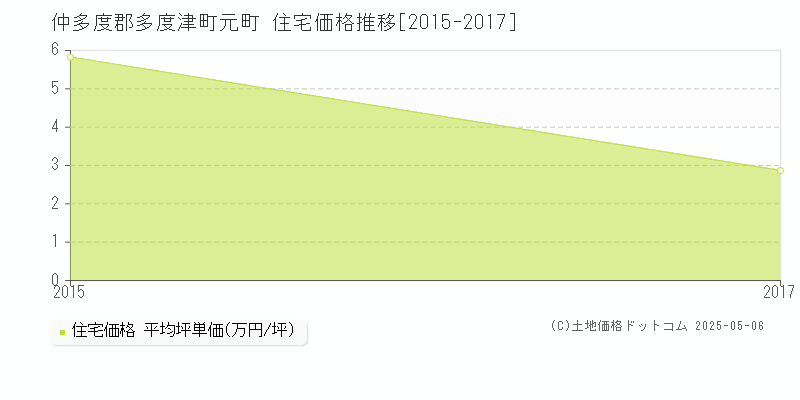 仲多度郡多度津町元町の住宅価格推移グラフ 