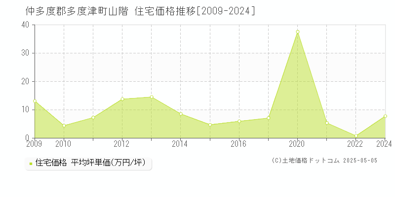 山階(仲多度郡多度津町)の住宅価格推移グラフ(坪単価)[2009-2024年]