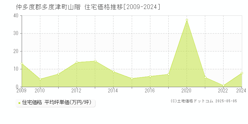 仲多度郡多度津町山階の住宅取引価格推移グラフ 