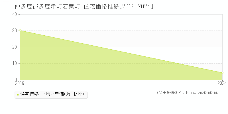 若葉町(仲多度郡多度津町)の住宅価格推移グラフ(坪単価)[2018-2024年]