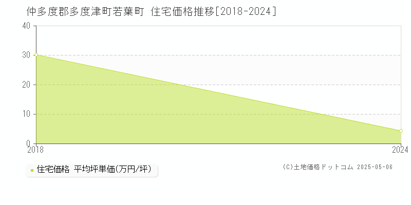 仲多度郡多度津町若葉町の住宅価格推移グラフ 