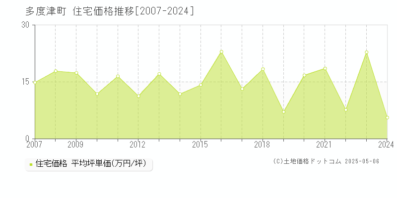 多度津町(香川県)の住宅価格推移グラフ(坪単価)[2007-2024年]