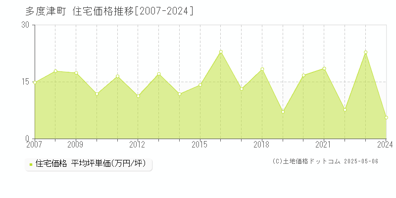 仲多度郡多度津町全域の住宅価格推移グラフ 