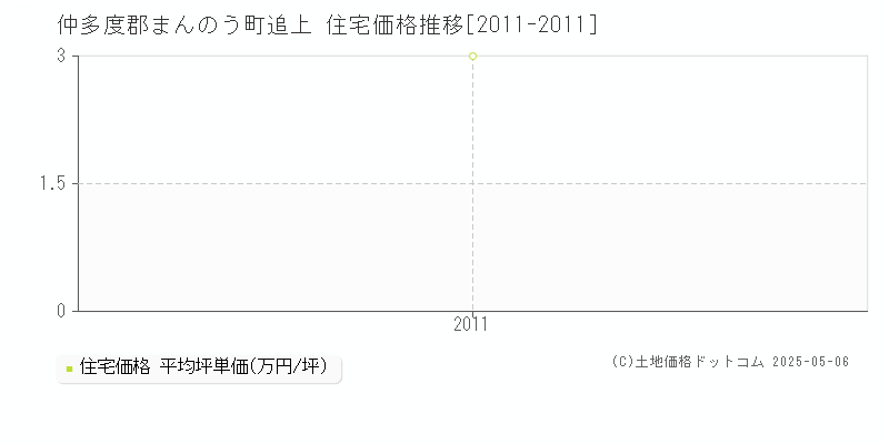 仲多度郡まんのう町追上の住宅価格推移グラフ 