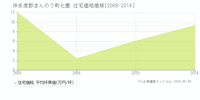 七箇(仲多度郡まんのう町)の住宅価格推移グラフ(坪単価)[2008-2014年]