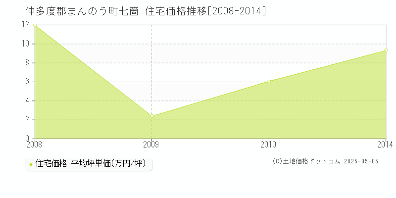 仲多度郡まんのう町七箇の住宅価格推移グラフ 