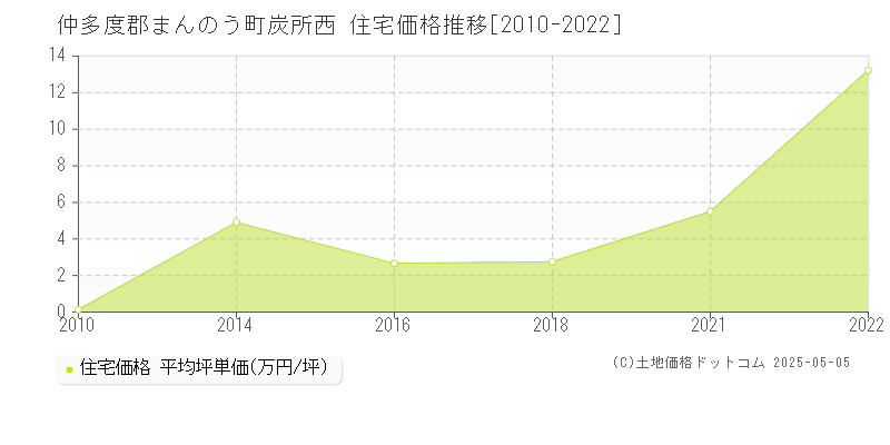 炭所西(仲多度郡まんのう町)の住宅価格推移グラフ(坪単価)[2010-2022年]