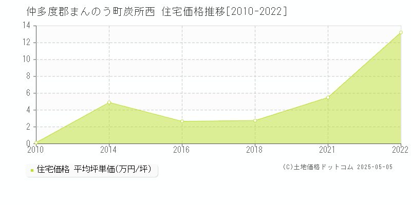 仲多度郡まんのう町炭所西の住宅価格推移グラフ 