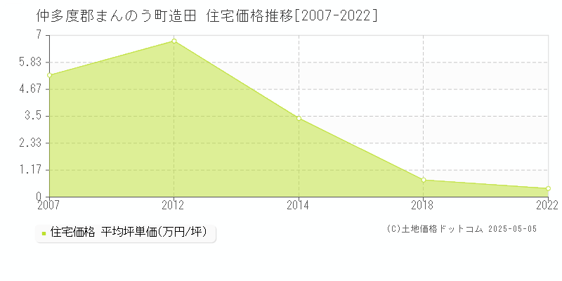 造田(仲多度郡まんのう町)の住宅価格推移グラフ(坪単価)[2007-2022年]