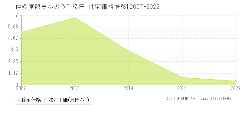 仲多度郡まんのう町造田の住宅価格推移グラフ 