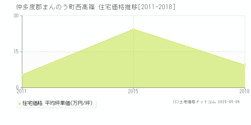 西高篠(仲多度郡まんのう町)の住宅価格推移グラフ(坪単価)[2011-2018年]