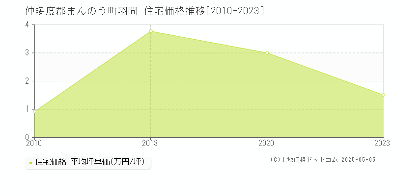 羽間(仲多度郡まんのう町)の住宅価格推移グラフ(坪単価)[2010-2023年]
