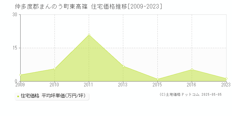 東高篠(仲多度郡まんのう町)の住宅価格推移グラフ(坪単価)[2009-2023年]