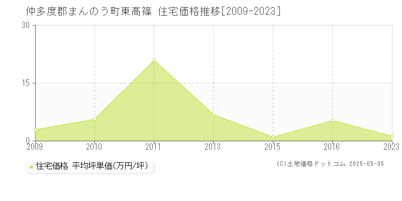 仲多度郡まんのう町東高篠の住宅価格推移グラフ 