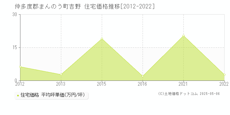吉野(仲多度郡まんのう町)の住宅価格推移グラフ(坪単価)[2012-2022年]