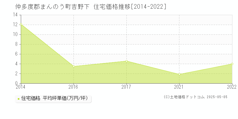 吉野下(仲多度郡まんのう町)の住宅価格推移グラフ(坪単価)[2014-2022年]