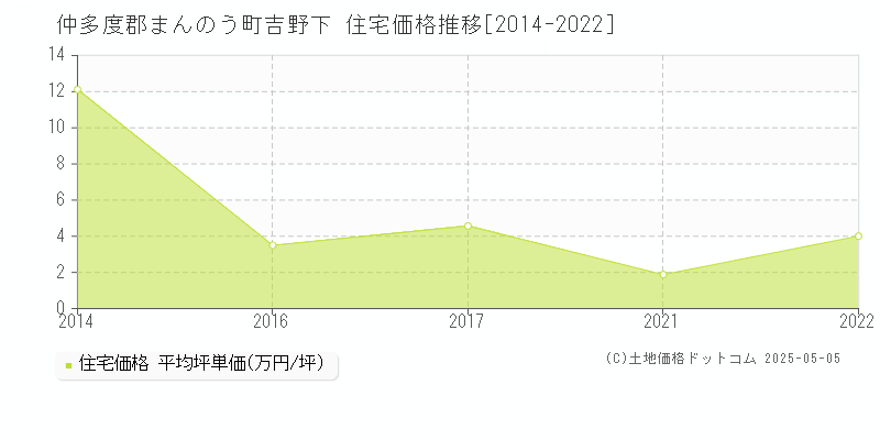 仲多度郡まんのう町吉野下の住宅価格推移グラフ 