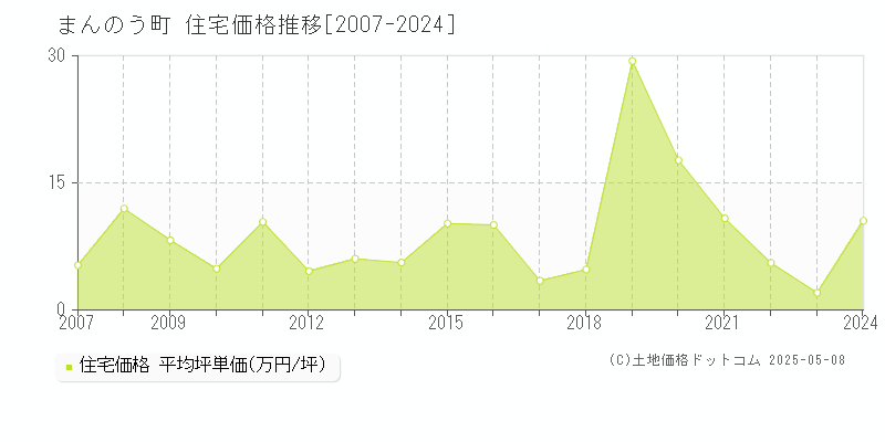 まんのう町(香川県)の住宅価格推移グラフ(坪単価)[2007-2024年]