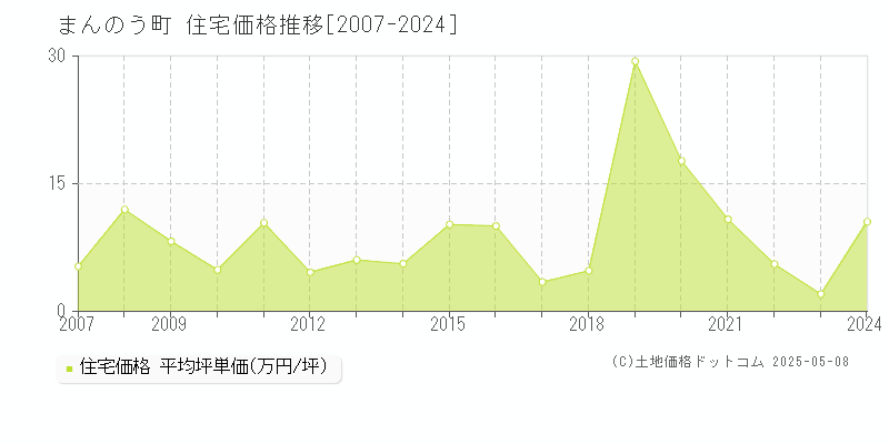 仲多度郡まんのう町全域の住宅価格推移グラフ 