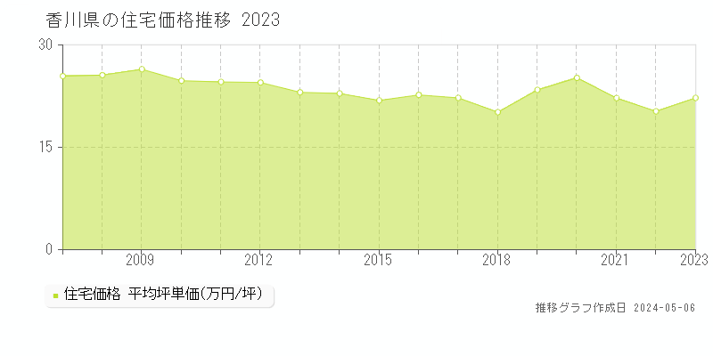 香川県の住宅価格推移グラフ 