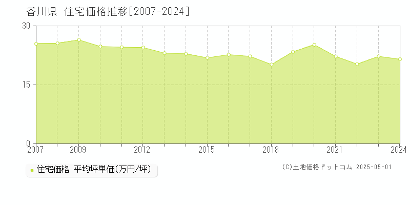 香川県の住宅価格推移グラフ(坪単価)[2007-2024年]