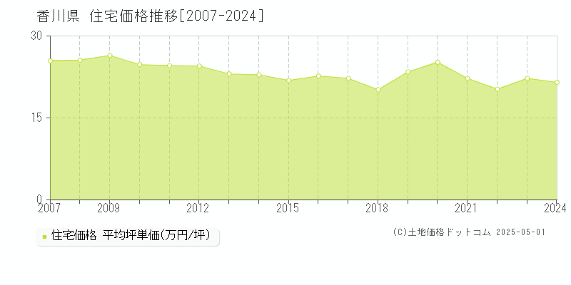 香川県の住宅取引価格推移グラフ 