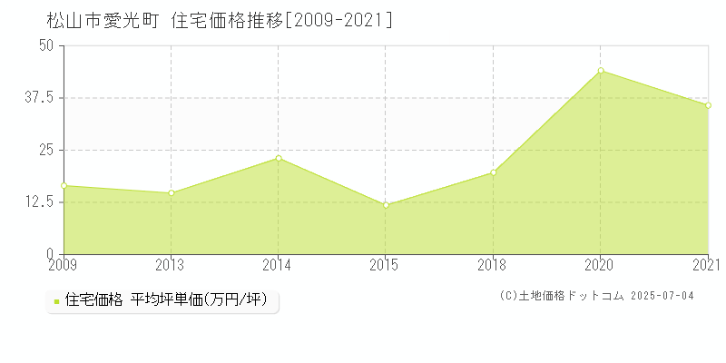愛光町(松山市)の住宅価格推移グラフ(坪単価)[2009-2021年]