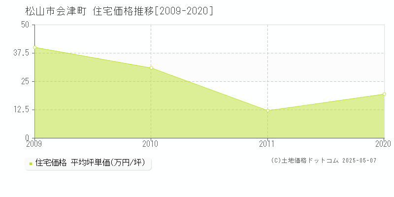 会津町(松山市)の住宅価格推移グラフ(坪単価)[2009-2020年]
