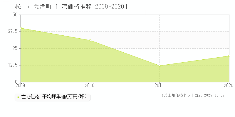 松山市会津町の住宅価格推移グラフ 