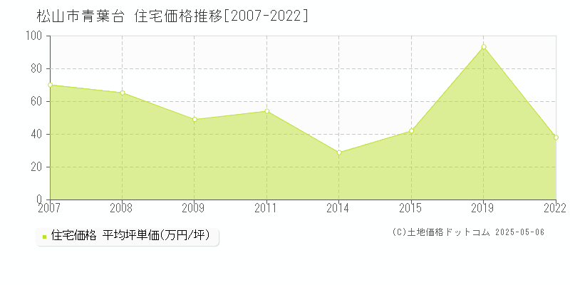 青葉台(松山市)の住宅価格推移グラフ(坪単価)[2007-2022年]