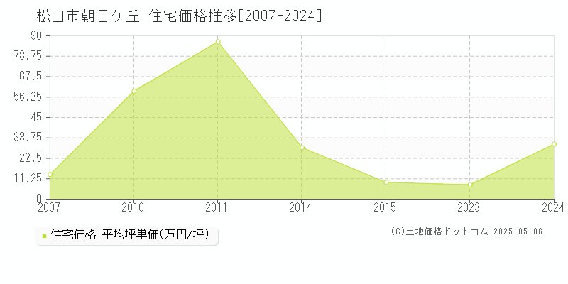 朝日ケ丘(松山市)の住宅価格推移グラフ(坪単価)[2007-2024年]