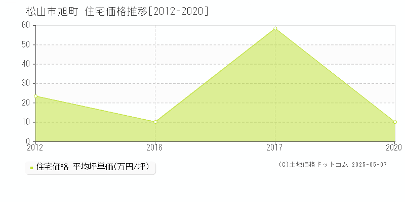 旭町(松山市)の住宅価格推移グラフ(坪単価)[2012-2020年]
