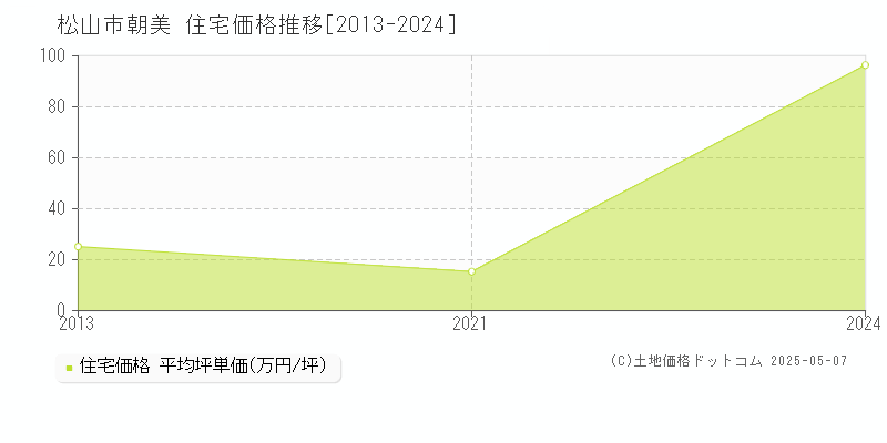 朝美(松山市)の住宅価格推移グラフ(坪単価)[2013-2024年]