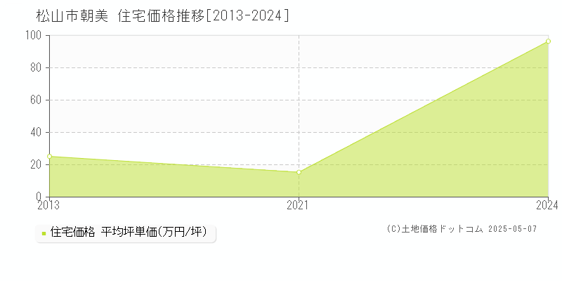 松山市朝美の住宅価格推移グラフ 