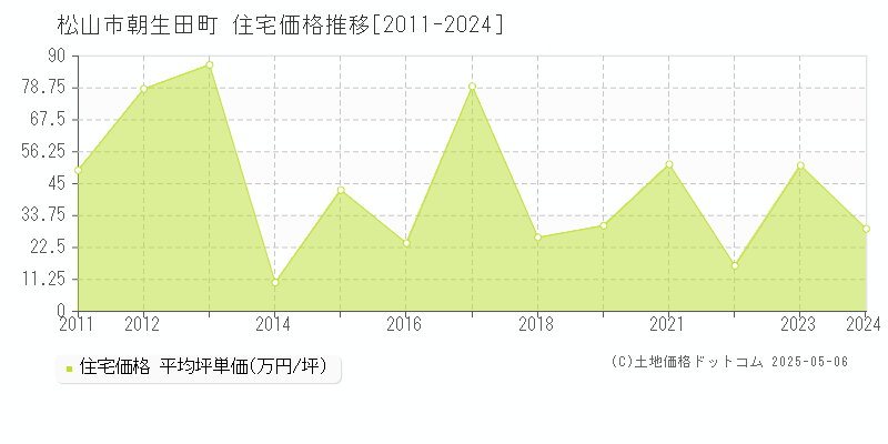 朝生田町(松山市)の住宅価格推移グラフ(坪単価)[2011-2024年]