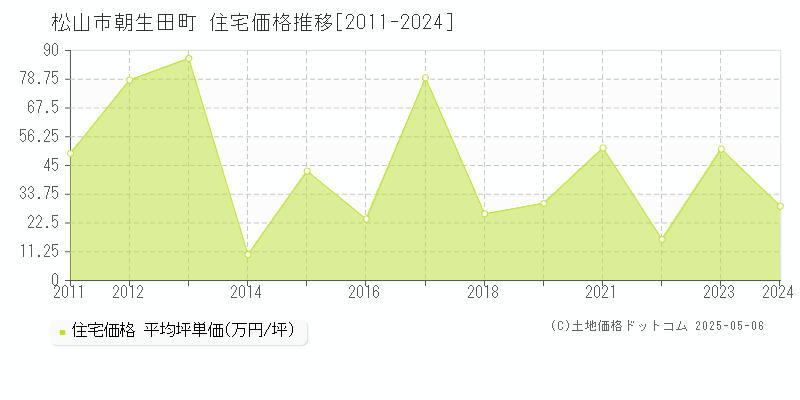 松山市朝生田町の住宅価格推移グラフ 