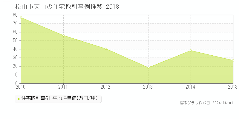 松山市天山の住宅価格推移グラフ 