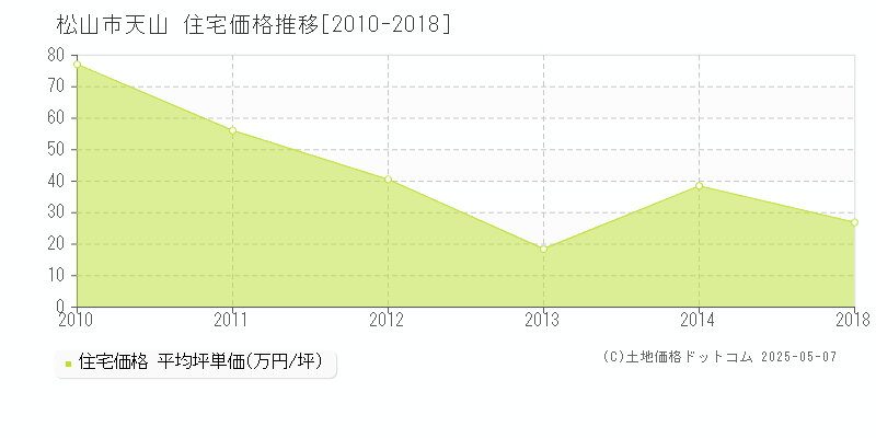 天山(松山市)の住宅価格推移グラフ(坪単価)[2010-2018年]