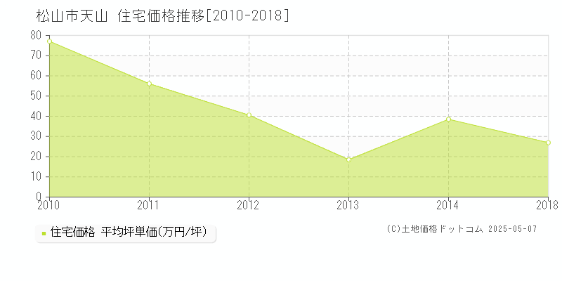 松山市天山の住宅取引事例推移グラフ 