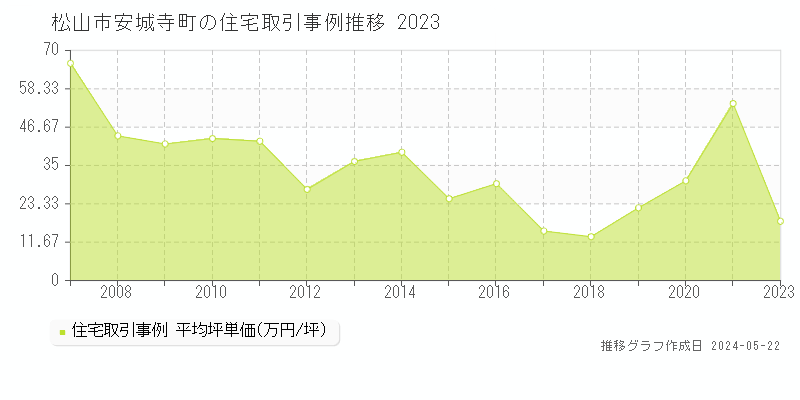 松山市安城寺町の住宅取引事例推移グラフ 