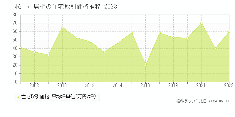 松山市居相の住宅価格推移グラフ 