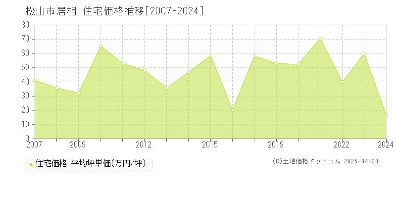 松山市居相の住宅価格推移グラフ 