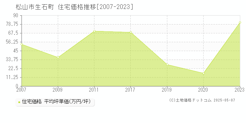 生石町(松山市)の住宅価格推移グラフ(坪単価)[2007-2023年]