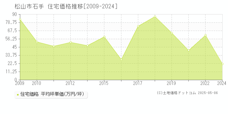 石手(松山市)の住宅価格推移グラフ(坪単価)[2009-2024年]